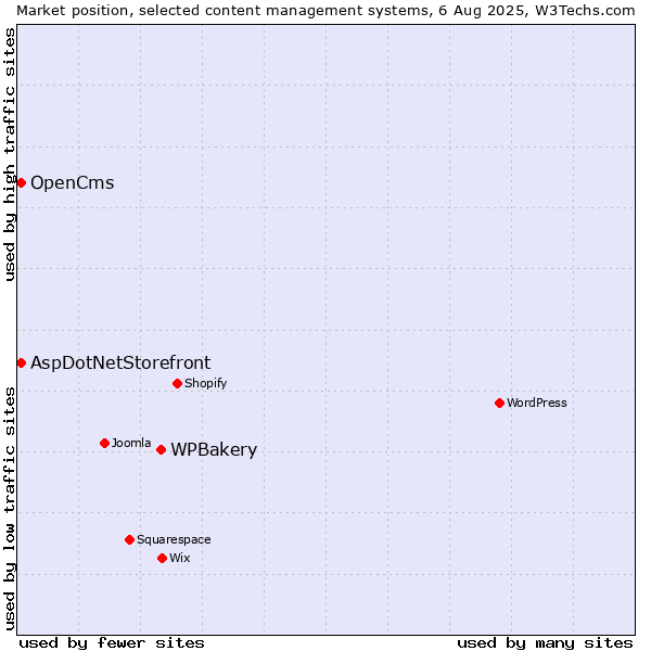 Market position of WPBakery vs. AspDotNetStorefront vs. OpenCms