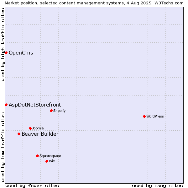Market position of Beaver Builder vs. AspDotNetStorefront vs. OpenCms