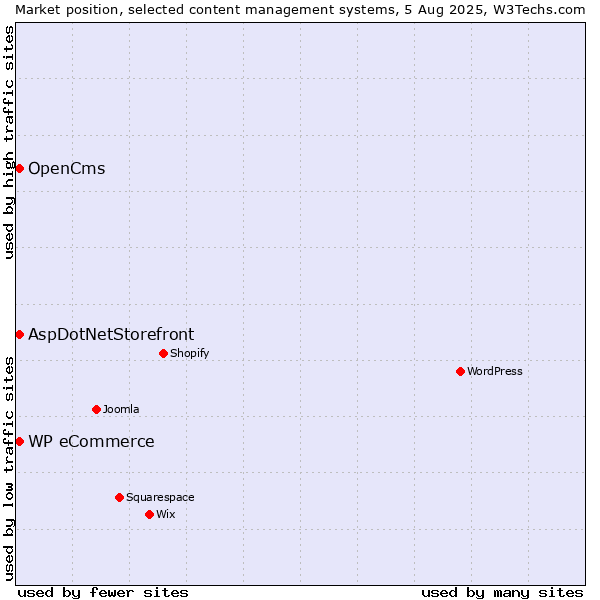 Market position of WP eCommerce vs. AspDotNetStorefront vs. OpenCms