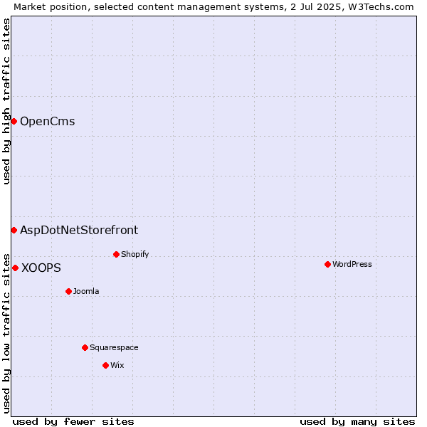 Market position of XOOPS vs. AspDotNetStorefront vs. OpenCms