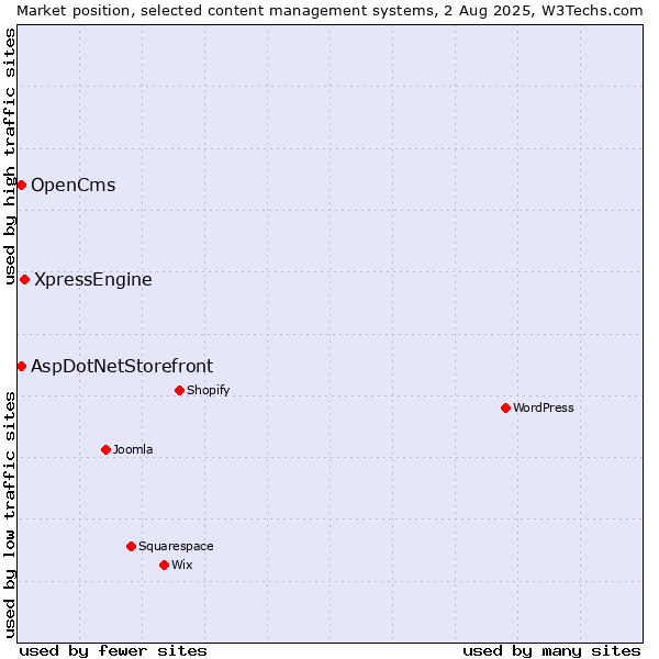 Market position of XpressEngine vs. AspDotNetStorefront vs. OpenCms