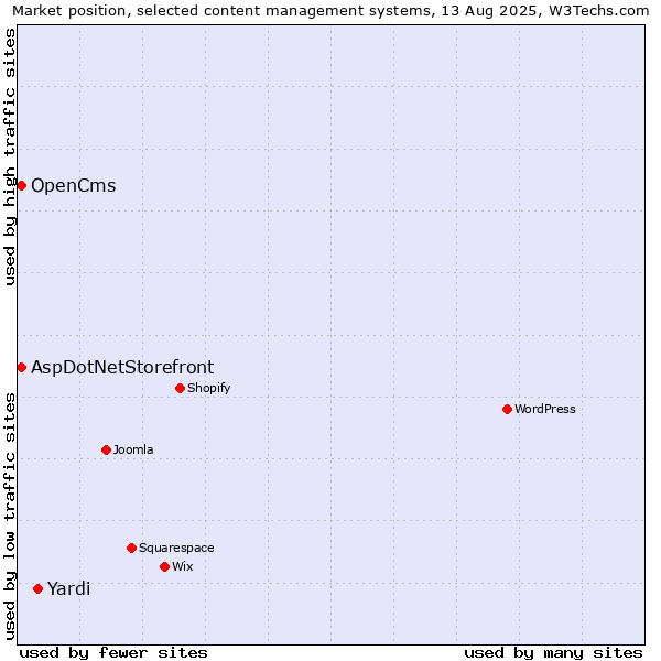 Market position of Yardi vs. AspDotNetStorefront vs. OpenCms