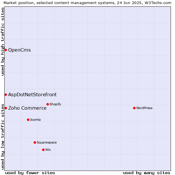 Market position of Zoho Commerce vs. AspDotNetStorefront vs. OpenCms