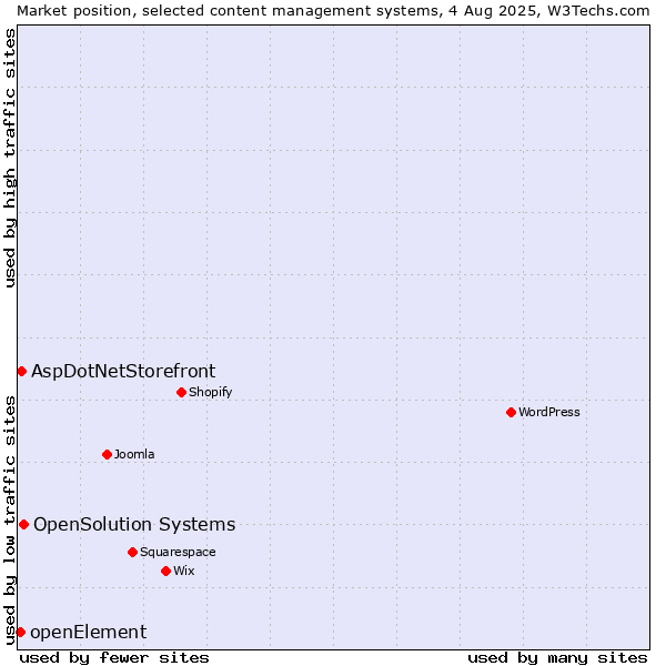 Market position of OpenSolution Systems vs. AspDotNetStorefront vs. openElement