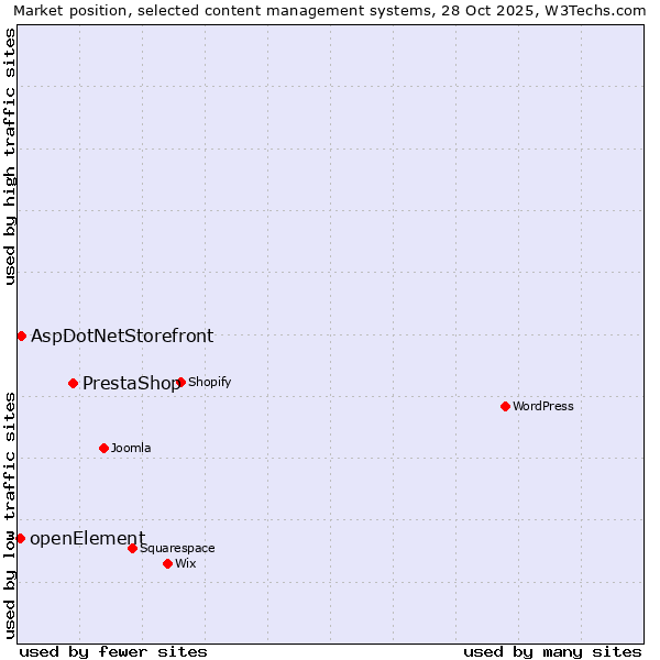 Market position of PrestaShop vs. AspDotNetStorefront vs. openElement