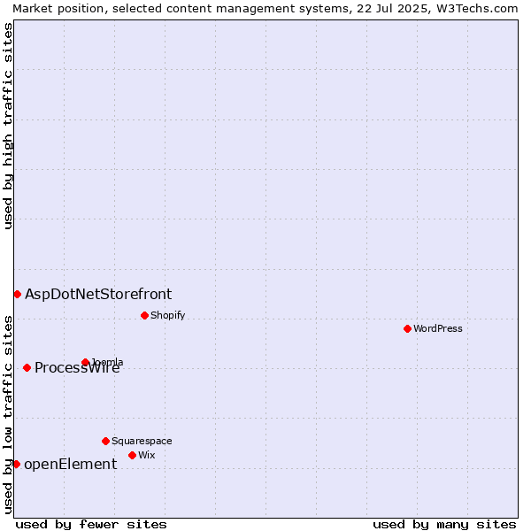 Market position of ProcessWire vs. AspDotNetStorefront vs. openElement