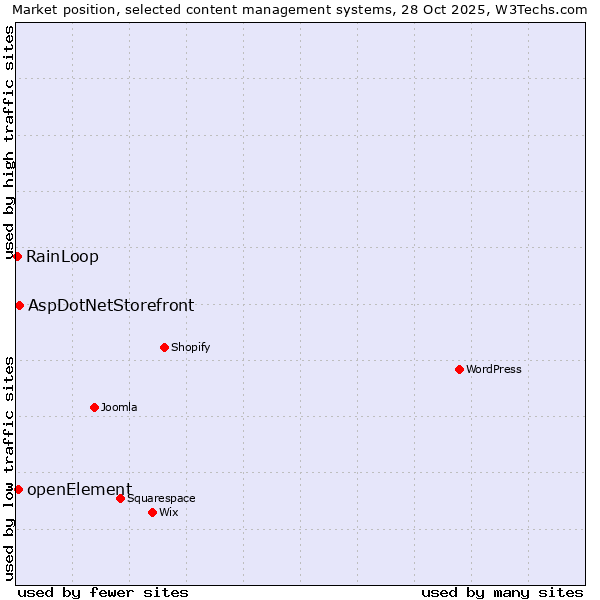 Market position of AspDotNetStorefront vs. openElement vs. RainLoop