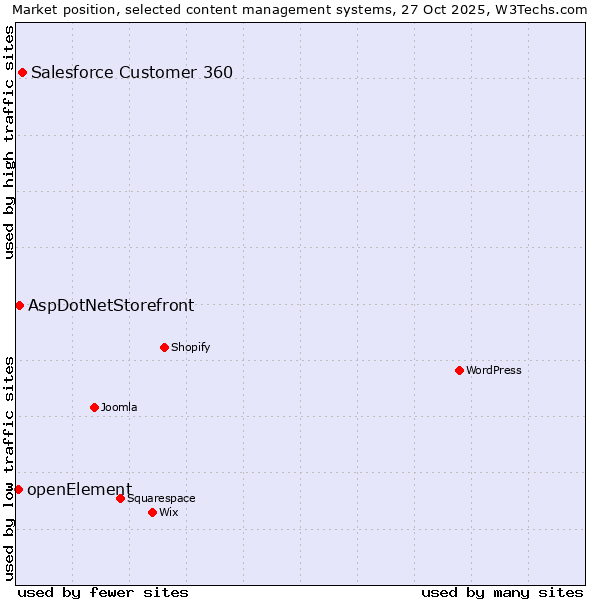 Market position of Salesforce Customer 360 vs. AspDotNetStorefront vs. openElement
