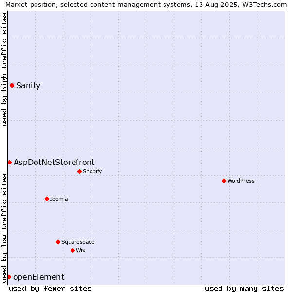 Market position of Sanity vs. AspDotNetStorefront vs. openElement