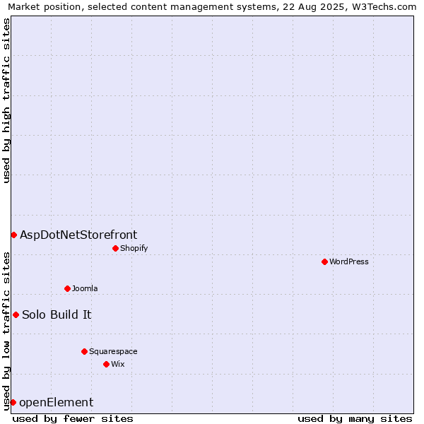Market position of Solo Build It vs. AspDotNetStorefront vs. openElement