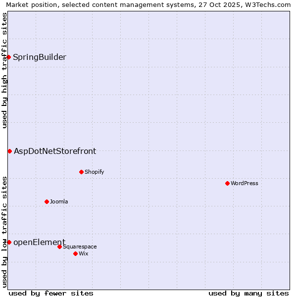 Market position of AspDotNetStorefront vs. openElement vs. SpringBuilder