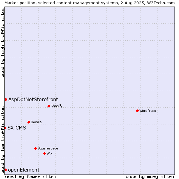 Market position of AspDotNetStorefront vs. openElement vs. SX CMS