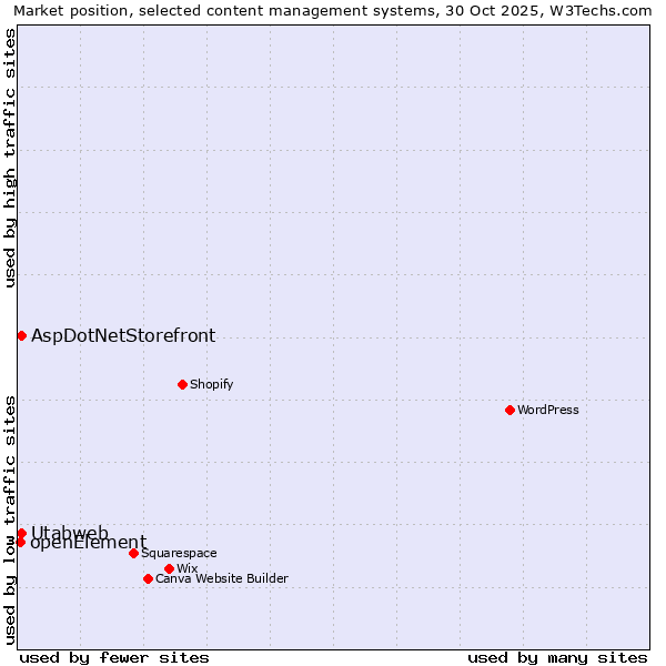 Market position of AspDotNetStorefront vs. Utabweb vs. openElement