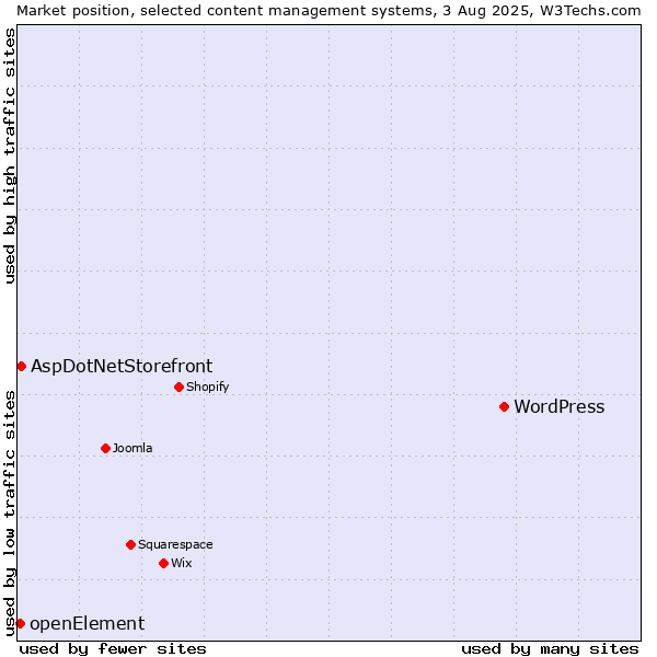 Market position of WordPress vs. AspDotNetStorefront vs. openElement