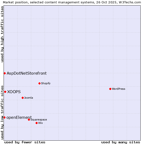 Market position of XOOPS vs. AspDotNetStorefront vs. openElement