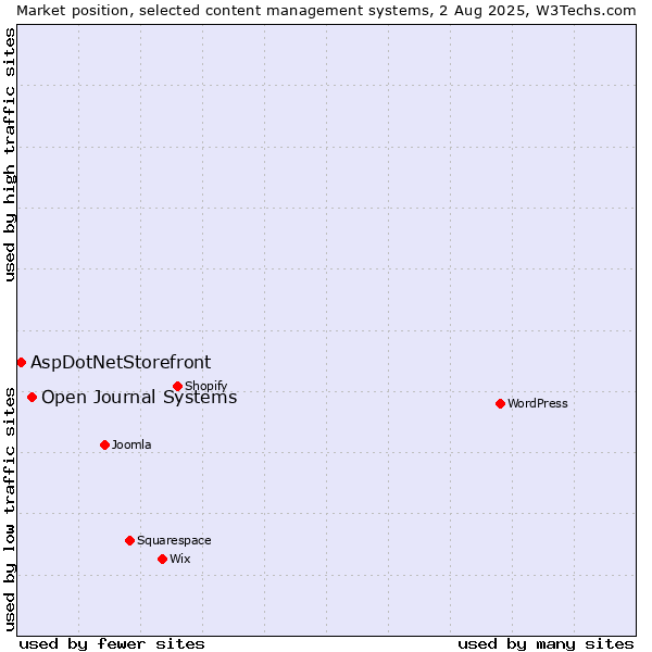 Market position of Open Journal Systems vs. AspDotNetStorefront