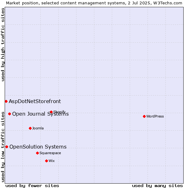Market position of Open Journal Systems vs. OpenSolution Systems vs. AspDotNetStorefront