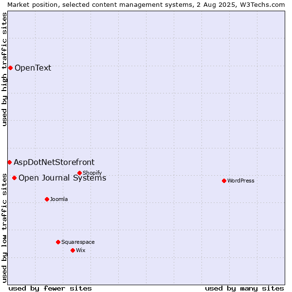 Market position of Open Journal Systems vs. OpenText vs. AspDotNetStorefront