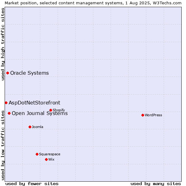 Market position of Open Journal Systems vs. Oracle Systems vs. AspDotNetStorefront