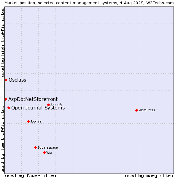 Market position of Open Journal Systems vs. Osclass vs. AspDotNetStorefront