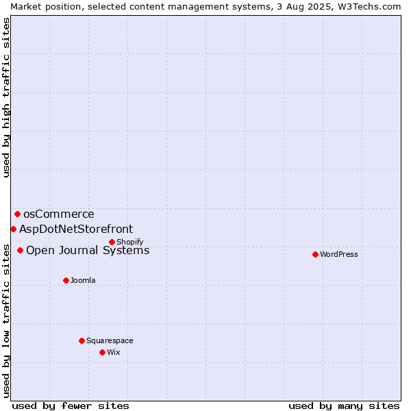 Market position of Open Journal Systems vs. osCommerce vs. AspDotNetStorefront