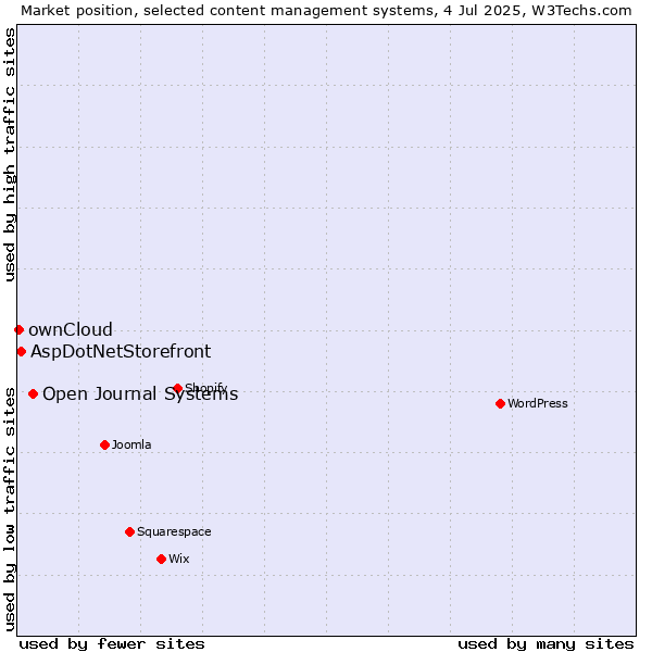 Market position of Open Journal Systems vs. AspDotNetStorefront vs. ownCloud