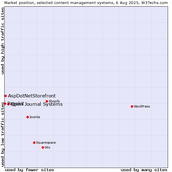 Market position of Open Journal Systems vs. AspDotNetStorefront vs. Pagekit