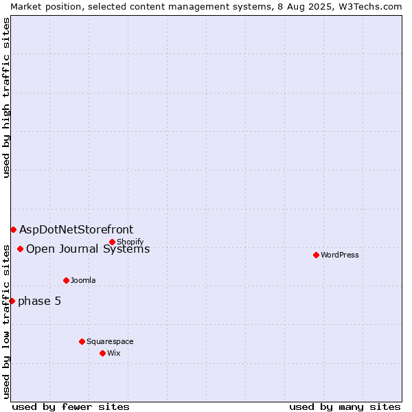 Market position of Open Journal Systems vs. AspDotNetStorefront vs. phase 5