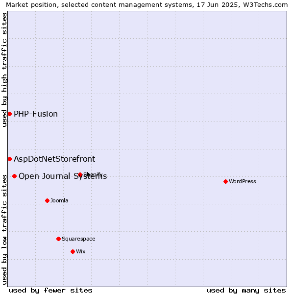 Market position of Open Journal Systems vs. AspDotNetStorefront vs. PHP-Fusion