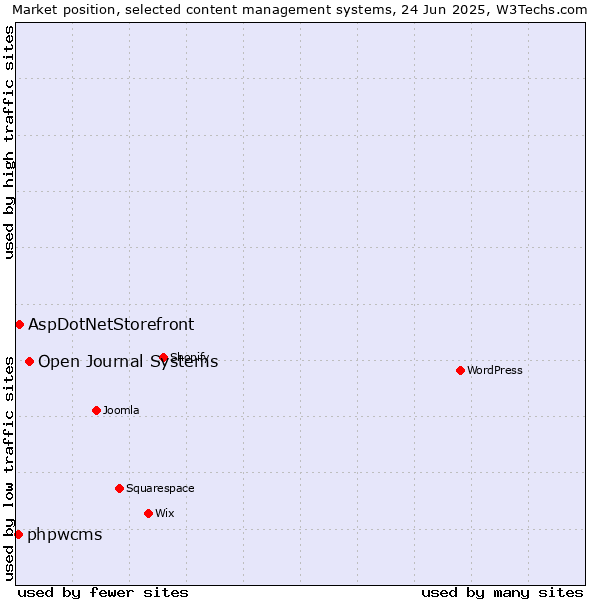 Market position of Open Journal Systems vs. AspDotNetStorefront vs. phpwcms