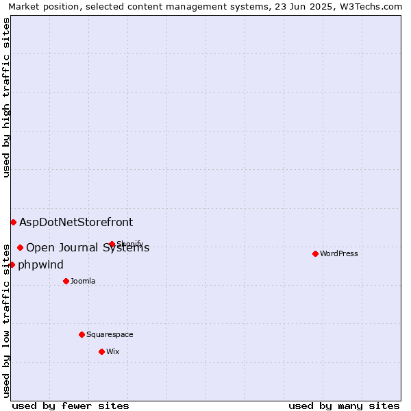 Market position of Open Journal Systems vs. AspDotNetStorefront vs. phpwind