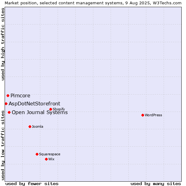 Market position of Open Journal Systems vs. Pimcore vs. AspDotNetStorefront