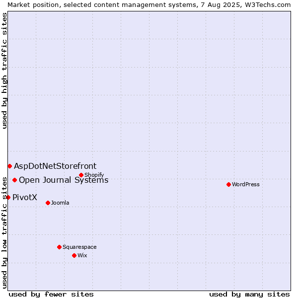 Market position of Open Journal Systems vs. AspDotNetStorefront vs. PivotX