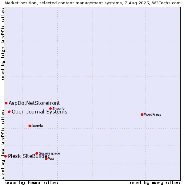 Market position of Open Journal Systems vs. AspDotNetStorefront vs. Plesk SiteBuilder
