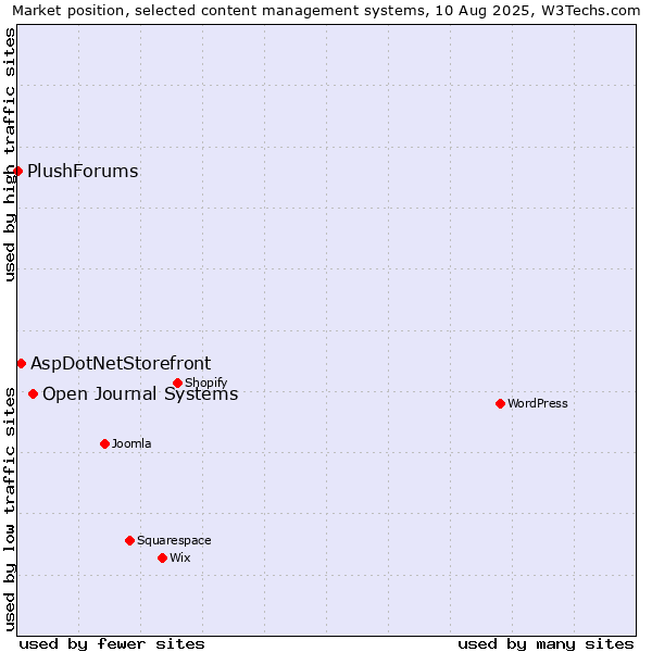 Market position of Open Journal Systems vs. AspDotNetStorefront vs. PlushForums