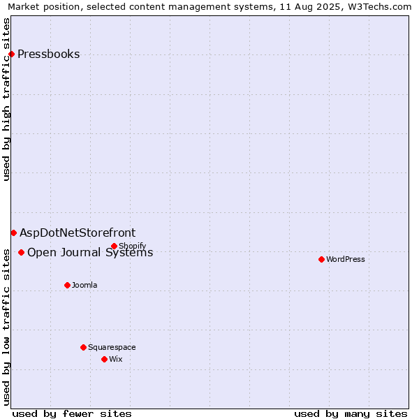 Market position of Open Journal Systems vs. AspDotNetStorefront vs. Pressbooks