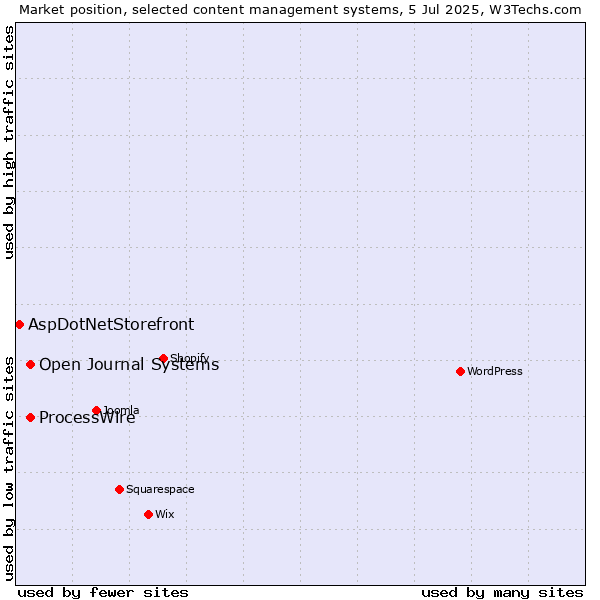 Market position of ProcessWire vs. Open Journal Systems vs. AspDotNetStorefront