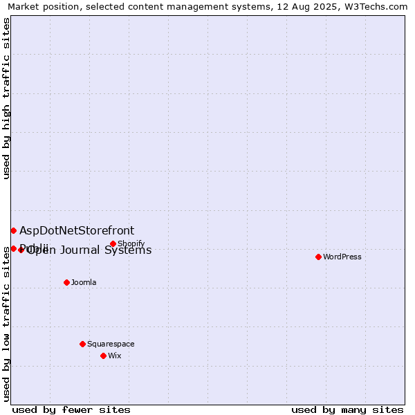 Market position of Open Journal Systems vs. Publii vs. AspDotNetStorefront