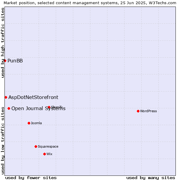 Market position of Open Journal Systems vs. AspDotNetStorefront vs. PunBB