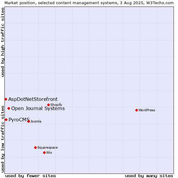Market position of Open Journal Systems vs. PyroCMS vs. AspDotNetStorefront
