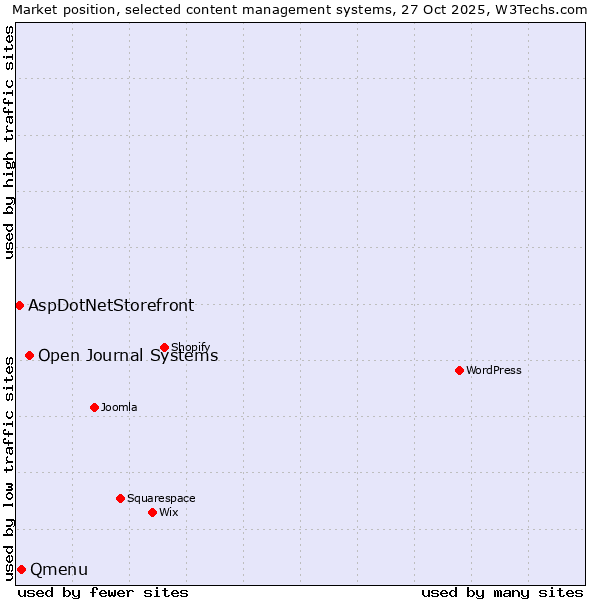 Market position of Open Journal Systems vs. Qmenu vs. AspDotNetStorefront