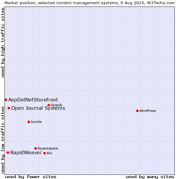 Market position of Open Journal Systems vs. RapidWeaver vs. AspDotNetStorefront