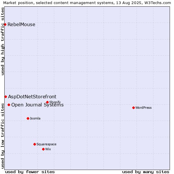 Market position of Open Journal Systems vs. AspDotNetStorefront vs. RebelMouse