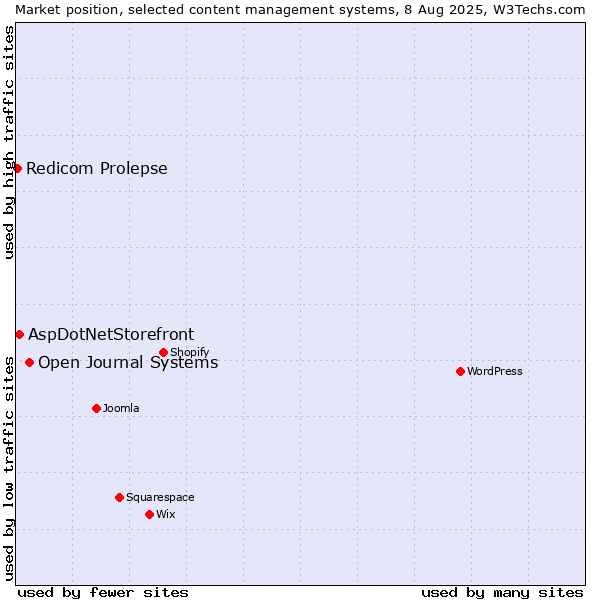 Market position of Open Journal Systems vs. AspDotNetStorefront vs. Redicom Prolepse