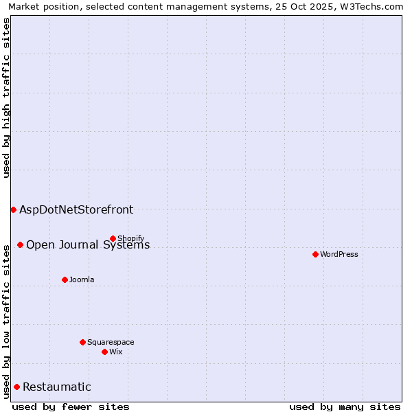 Market position of Open Journal Systems vs. Restaumatic vs. AspDotNetStorefront
