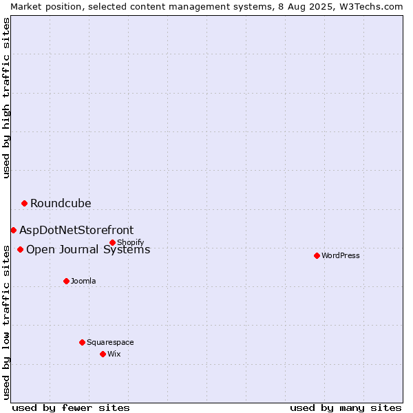 Market position of Roundcube vs. Open Journal Systems vs. AspDotNetStorefront