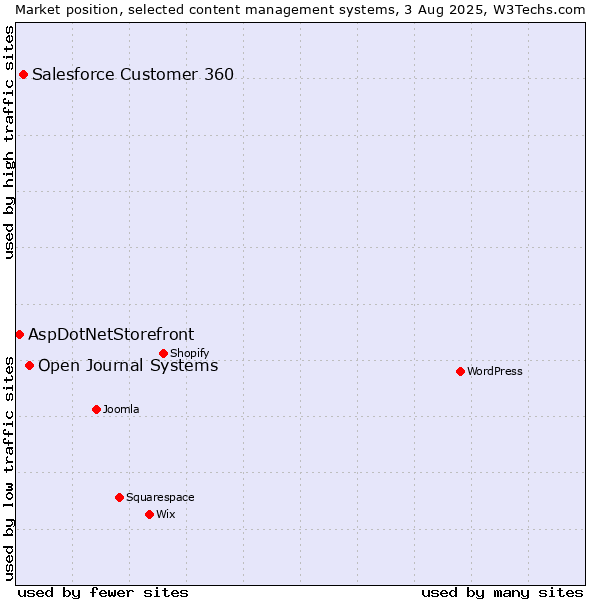 Market position of Open Journal Systems vs. Salesforce Customer 360 vs. AspDotNetStorefront