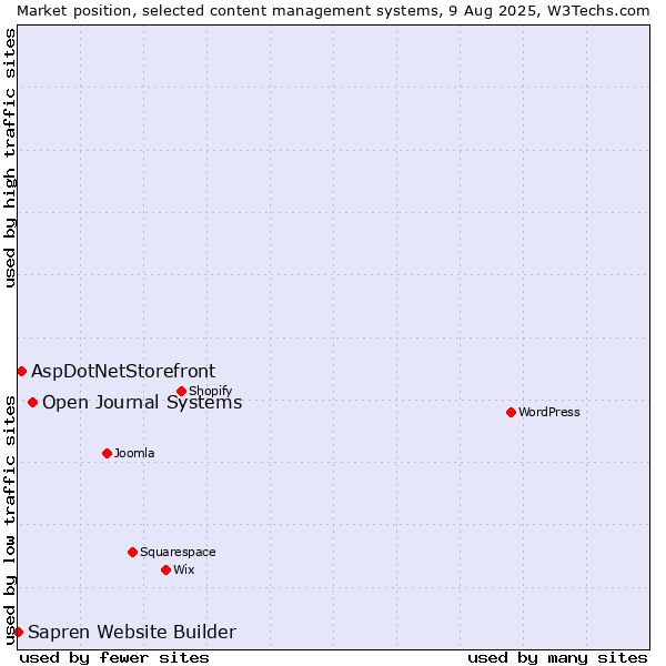 Market position of Open Journal Systems vs. AspDotNetStorefront vs. Sapren Website Builder