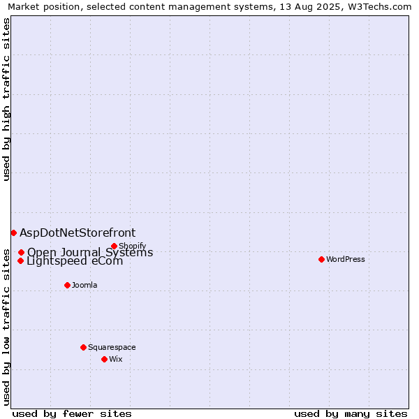 Market position of Open Journal Systems vs. Lightspeed eCom vs. AspDotNetStorefront