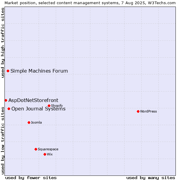 Market position of Open Journal Systems vs. Simple Machines Forum vs. AspDotNetStorefront